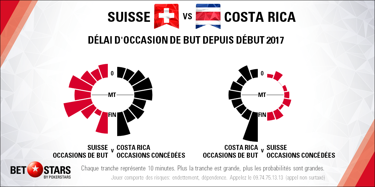 Switzerland v Costa Rica - TimingFR